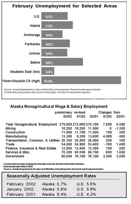 Feb. Unemployment for selected Areas